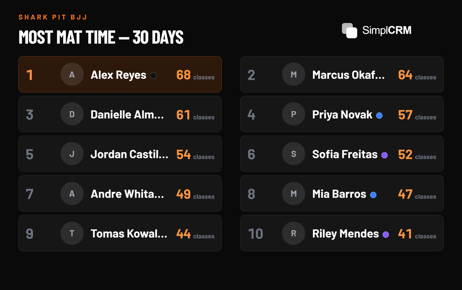 BoxOps leaderboard on a TV ranking members by classes attended